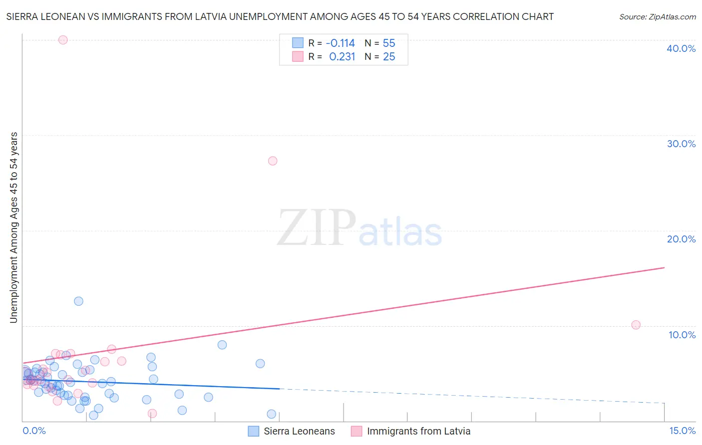 Sierra Leonean vs Immigrants from Latvia Unemployment Among Ages 45 to 54 years