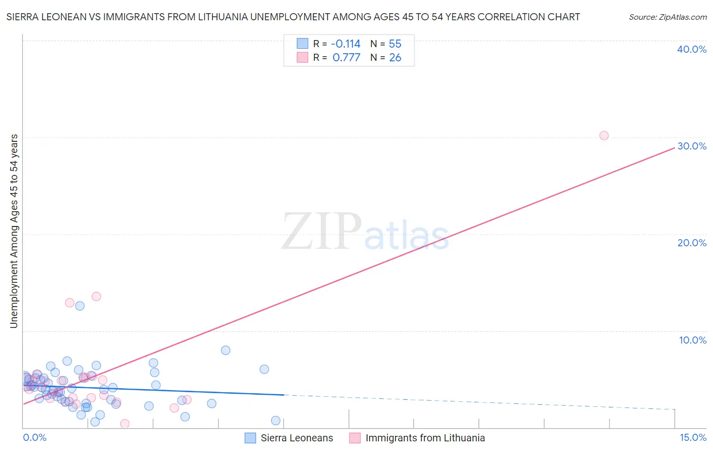 Sierra Leonean vs Immigrants from Lithuania Unemployment Among Ages 45 to 54 years