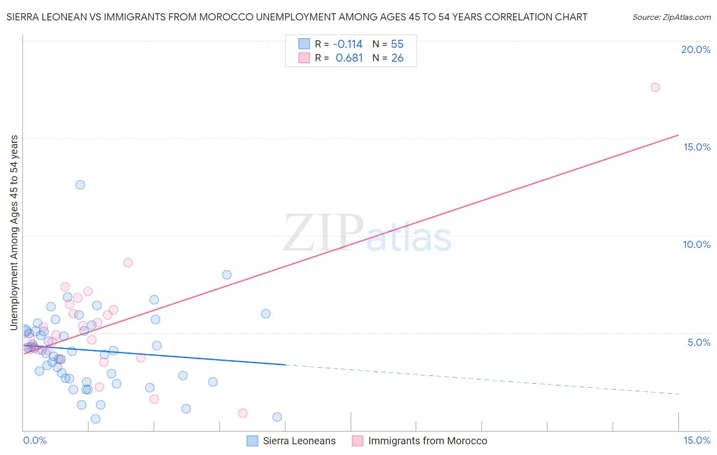 Sierra Leonean vs Immigrants from Morocco Unemployment Among Ages 45 to 54 years