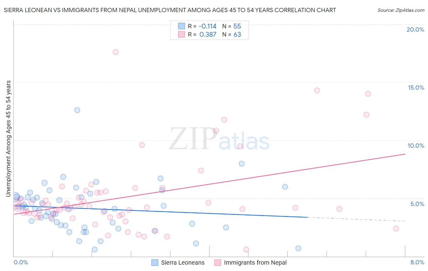 Sierra Leonean vs Immigrants from Nepal Unemployment Among Ages 45 to 54 years