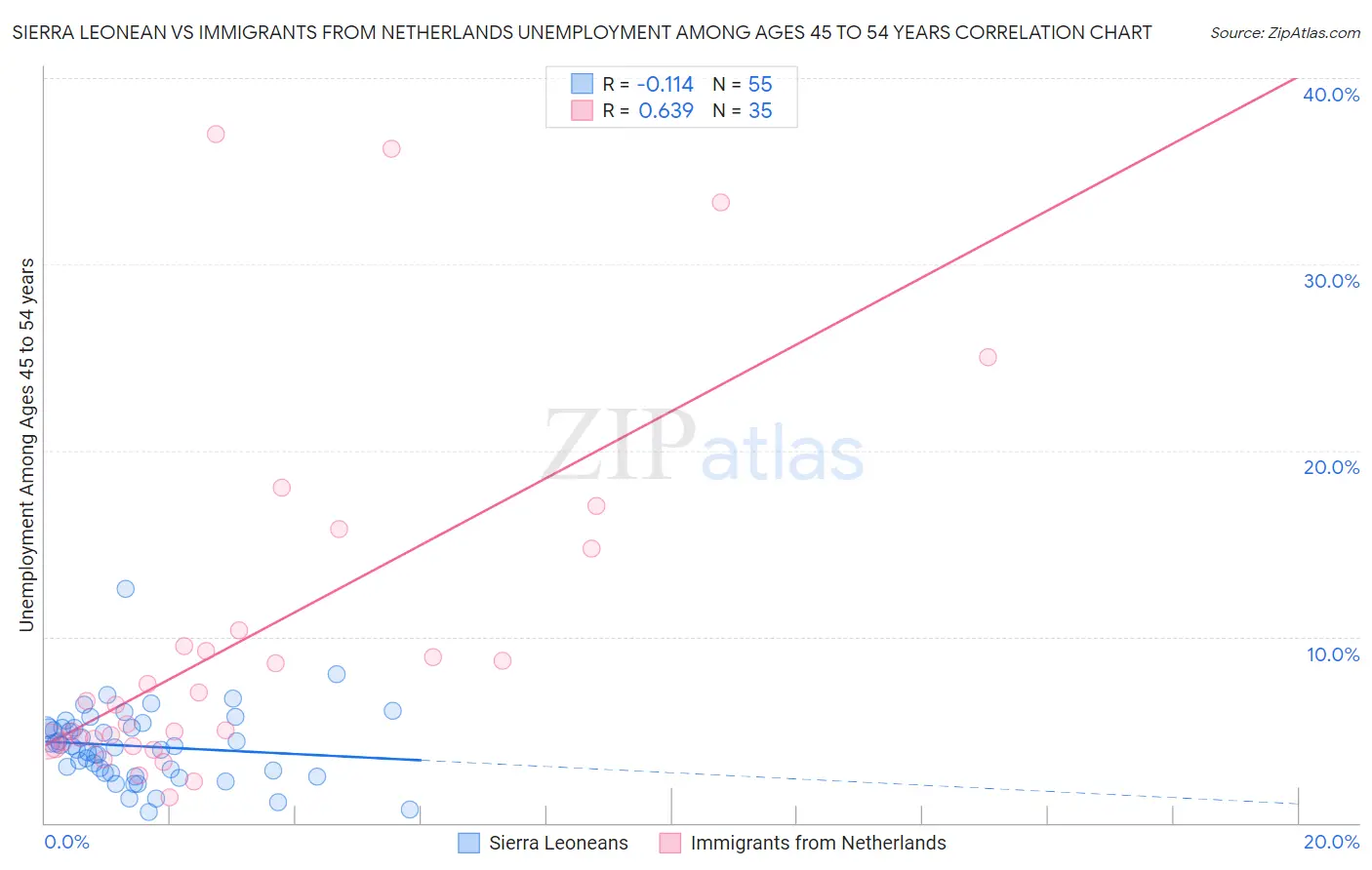 Sierra Leonean vs Immigrants from Netherlands Unemployment Among Ages 45 to 54 years