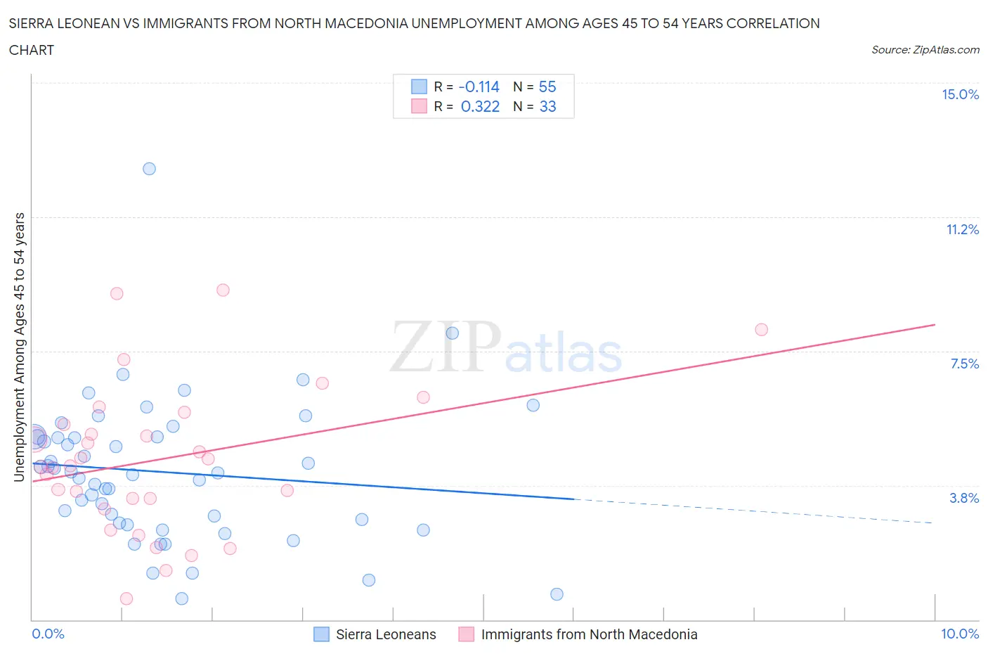 Sierra Leonean vs Immigrants from North Macedonia Unemployment Among Ages 45 to 54 years