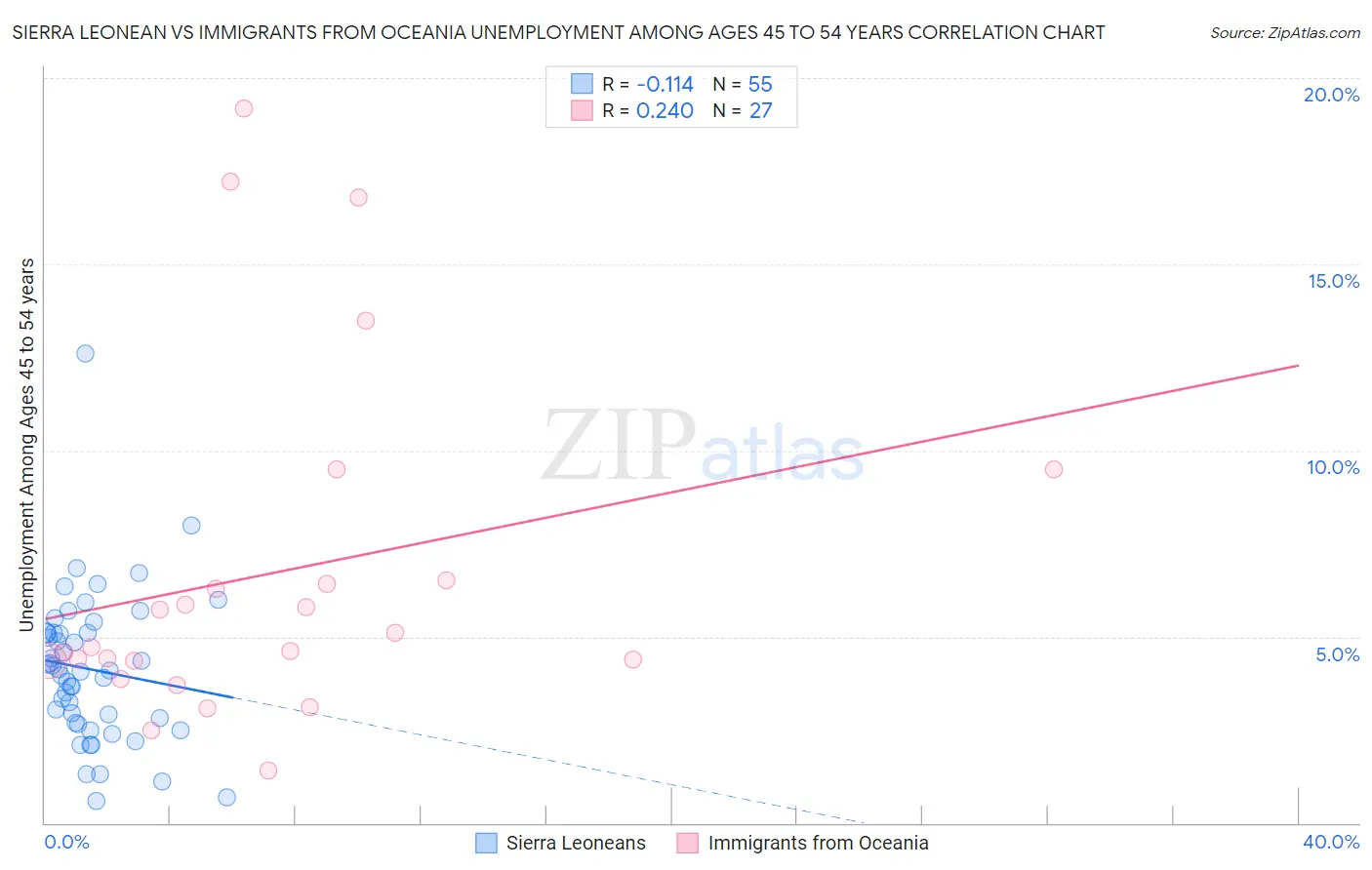 Sierra Leonean vs Immigrants from Oceania Unemployment Among Ages 45 to 54 years