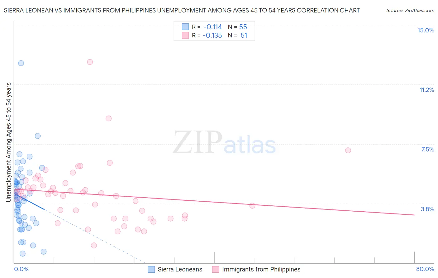 Sierra Leonean vs Immigrants from Philippines Unemployment Among Ages 45 to 54 years