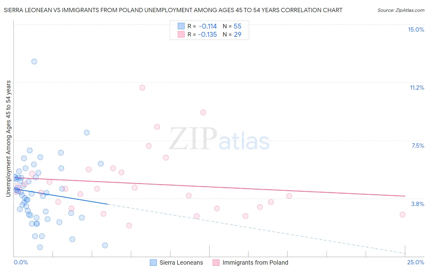 Sierra Leonean vs Immigrants from Poland Unemployment Among Ages 45 to 54 years