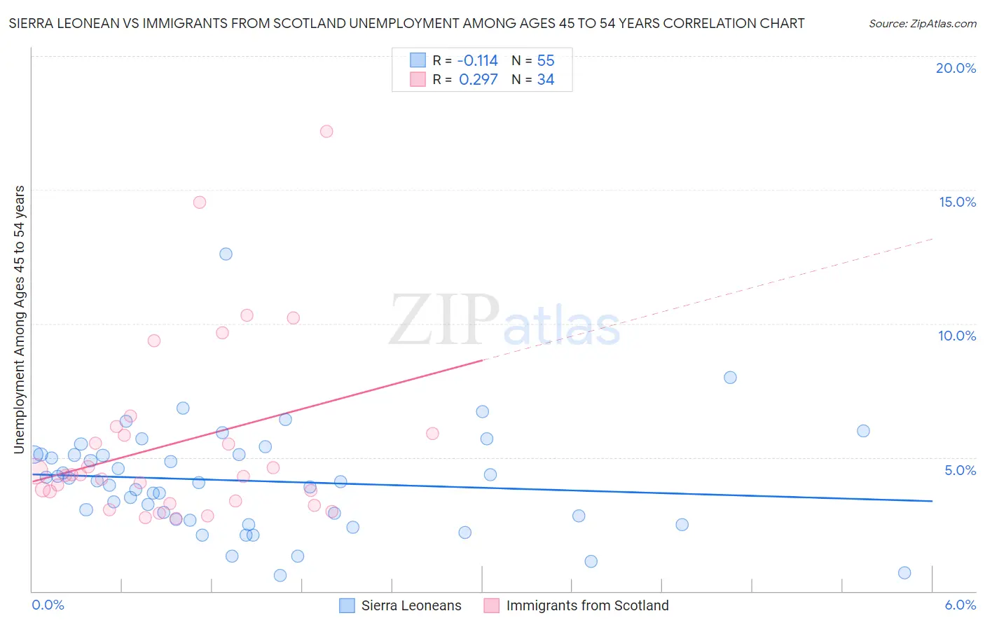 Sierra Leonean vs Immigrants from Scotland Unemployment Among Ages 45 to 54 years