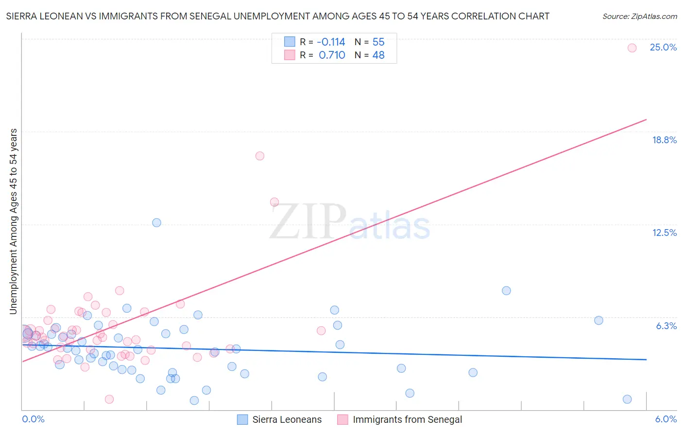 Sierra Leonean vs Immigrants from Senegal Unemployment Among Ages 45 to 54 years