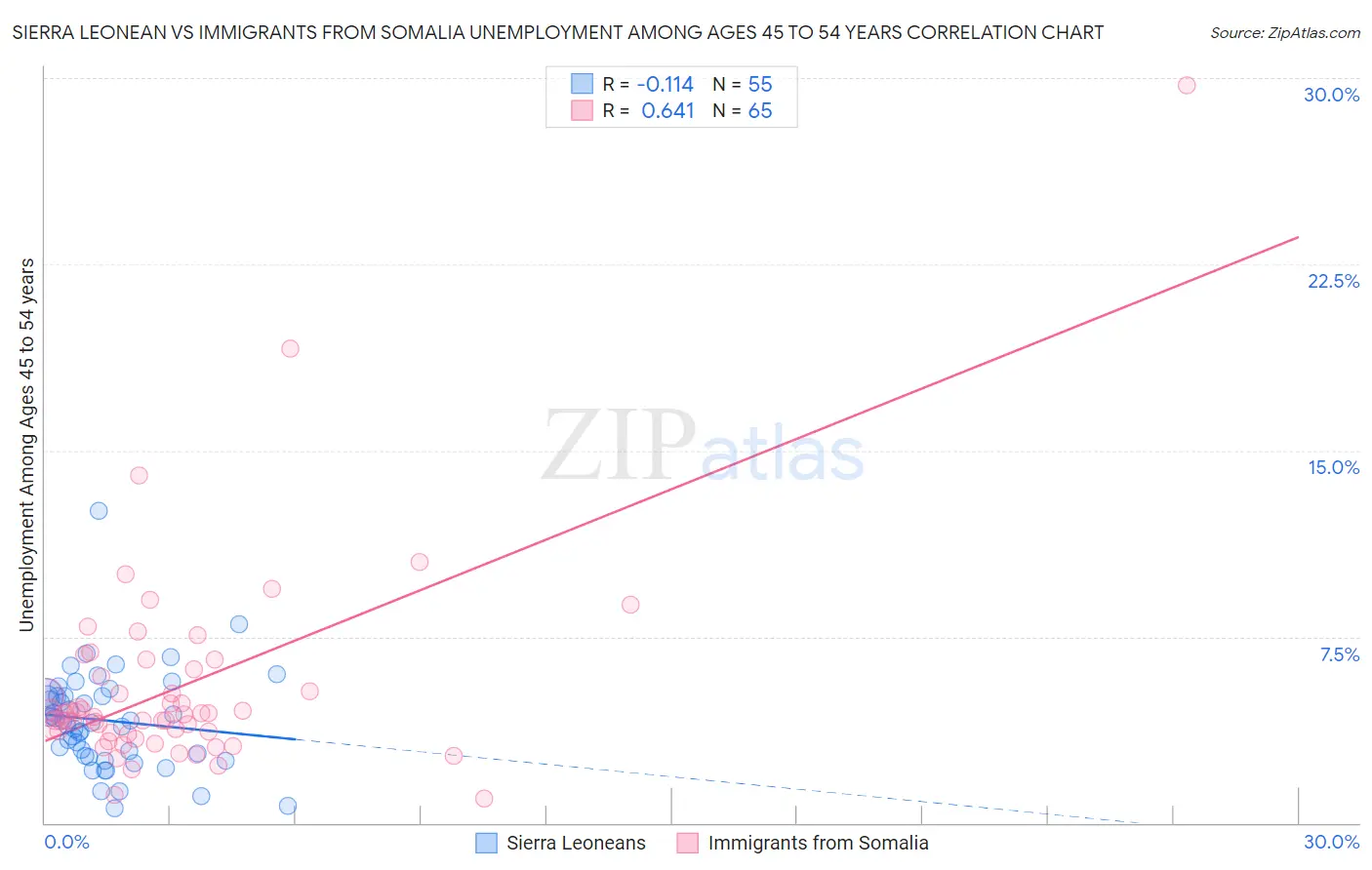 Sierra Leonean vs Immigrants from Somalia Unemployment Among Ages 45 to 54 years