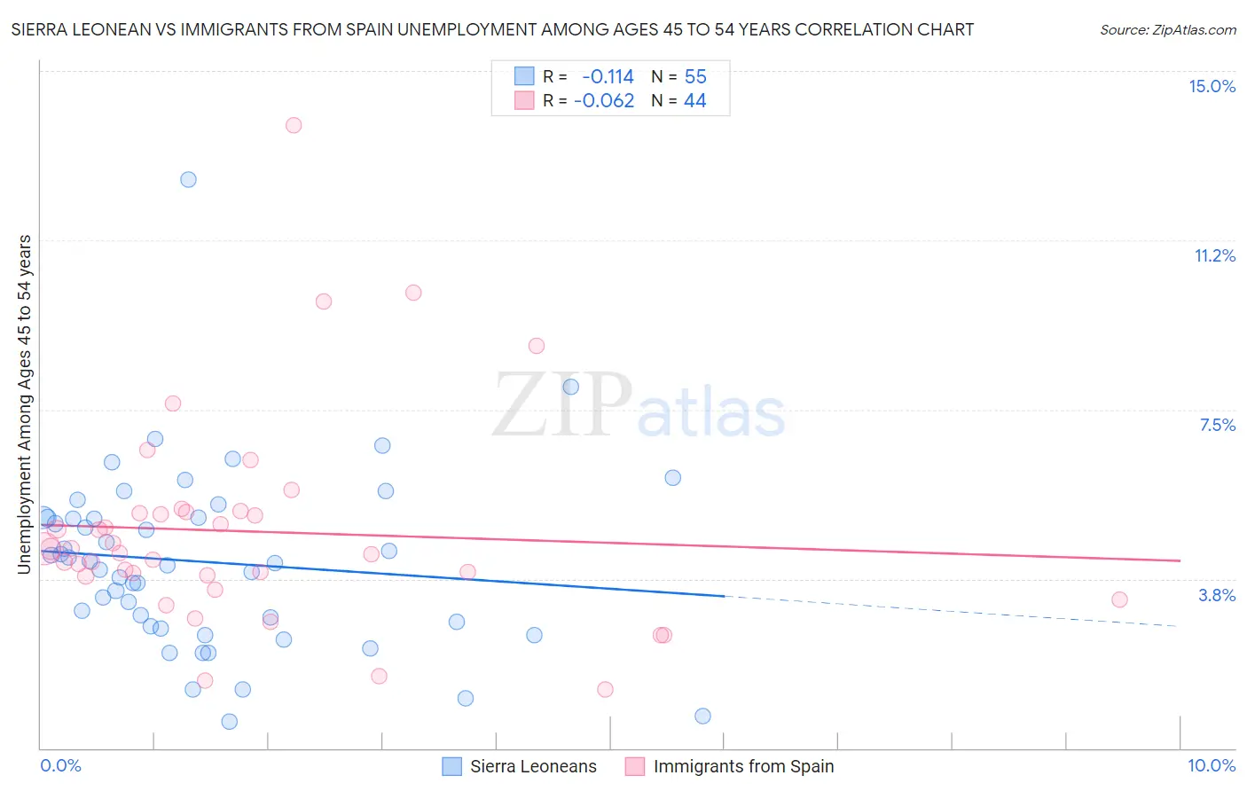 Sierra Leonean vs Immigrants from Spain Unemployment Among Ages 45 to 54 years