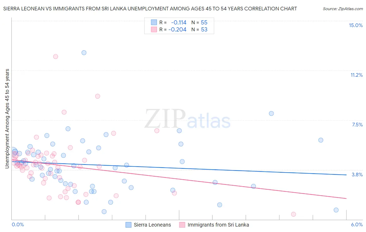 Sierra Leonean vs Immigrants from Sri Lanka Unemployment Among Ages 45 to 54 years