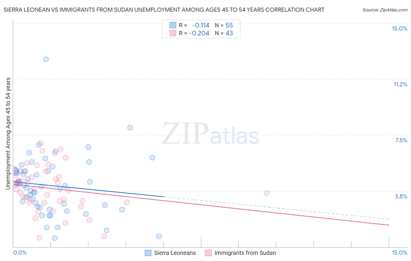 Sierra Leonean vs Immigrants from Sudan Unemployment Among Ages 45 to 54 years