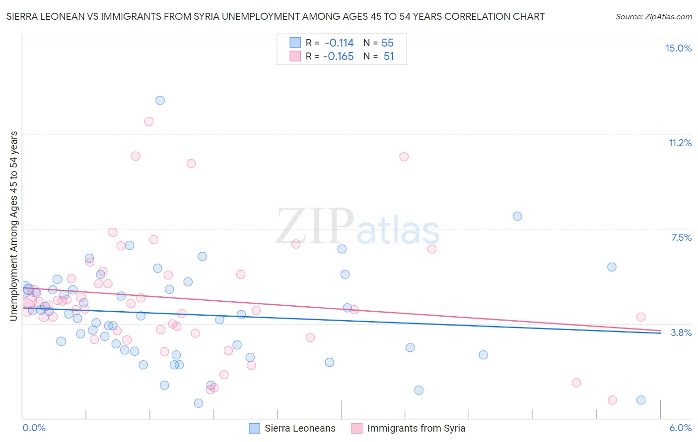 Sierra Leonean vs Immigrants from Syria Unemployment Among Ages 45 to 54 years
