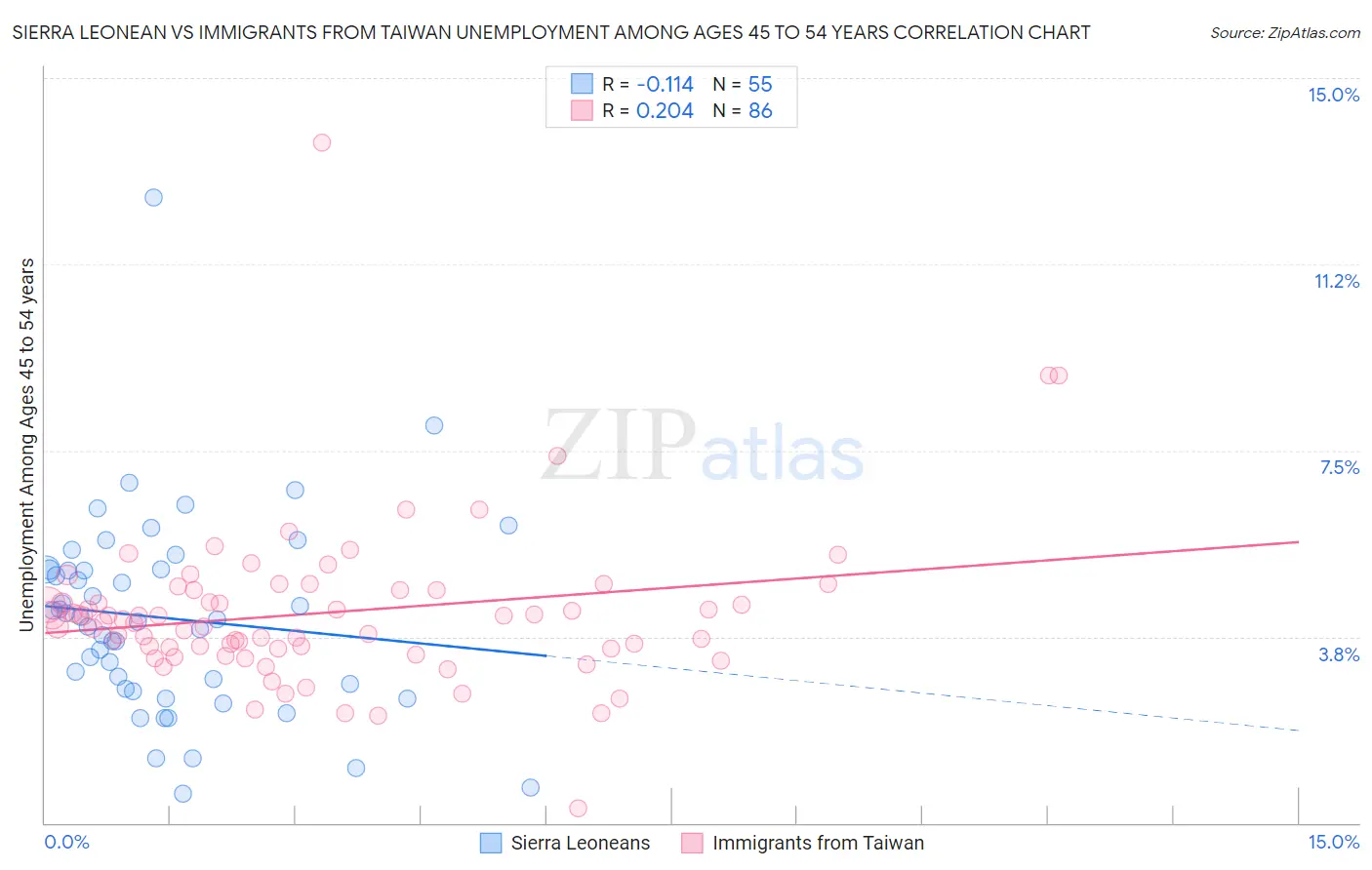 Sierra Leonean vs Immigrants from Taiwan Unemployment Among Ages 45 to 54 years