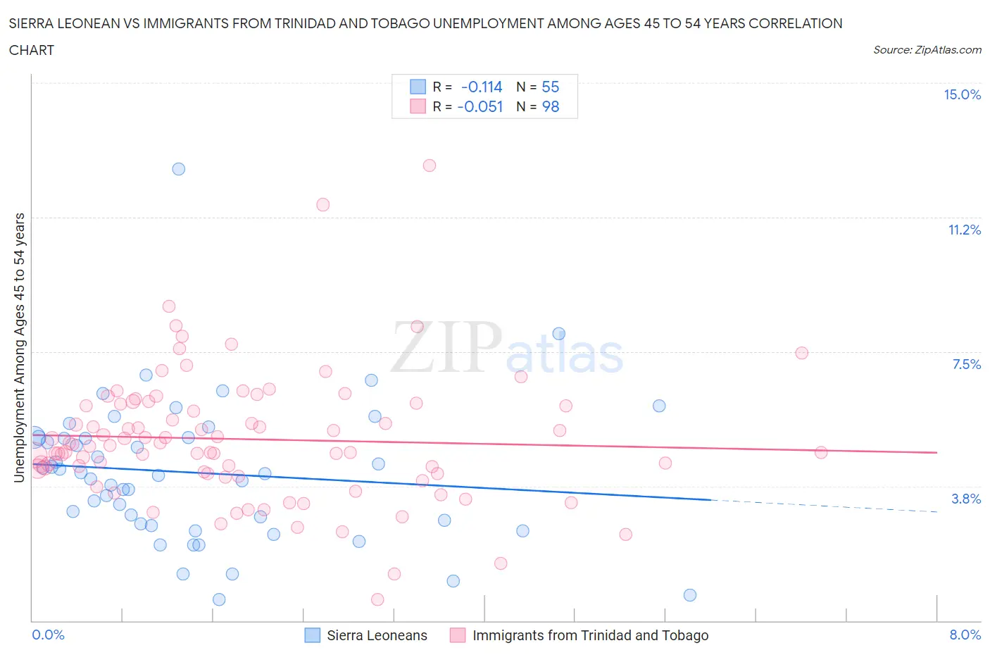 Sierra Leonean vs Immigrants from Trinidad and Tobago Unemployment Among Ages 45 to 54 years