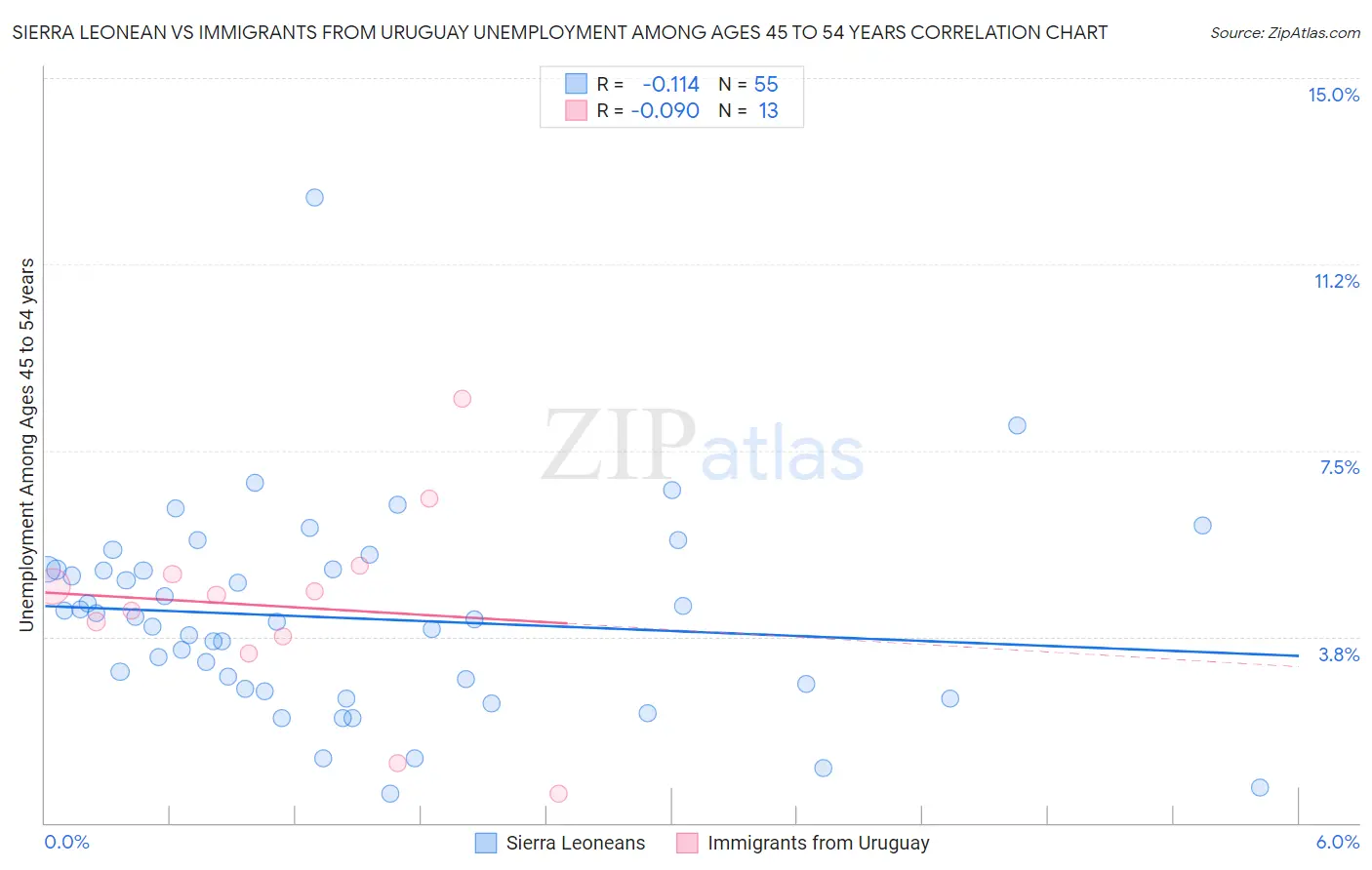 Sierra Leonean vs Immigrants from Uruguay Unemployment Among Ages 45 to 54 years