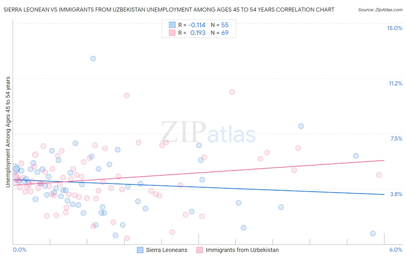 Sierra Leonean vs Immigrants from Uzbekistan Unemployment Among Ages 45 to 54 years