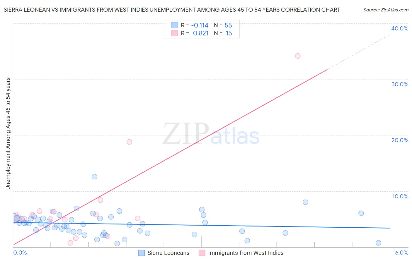 Sierra Leonean vs Immigrants from West Indies Unemployment Among Ages 45 to 54 years