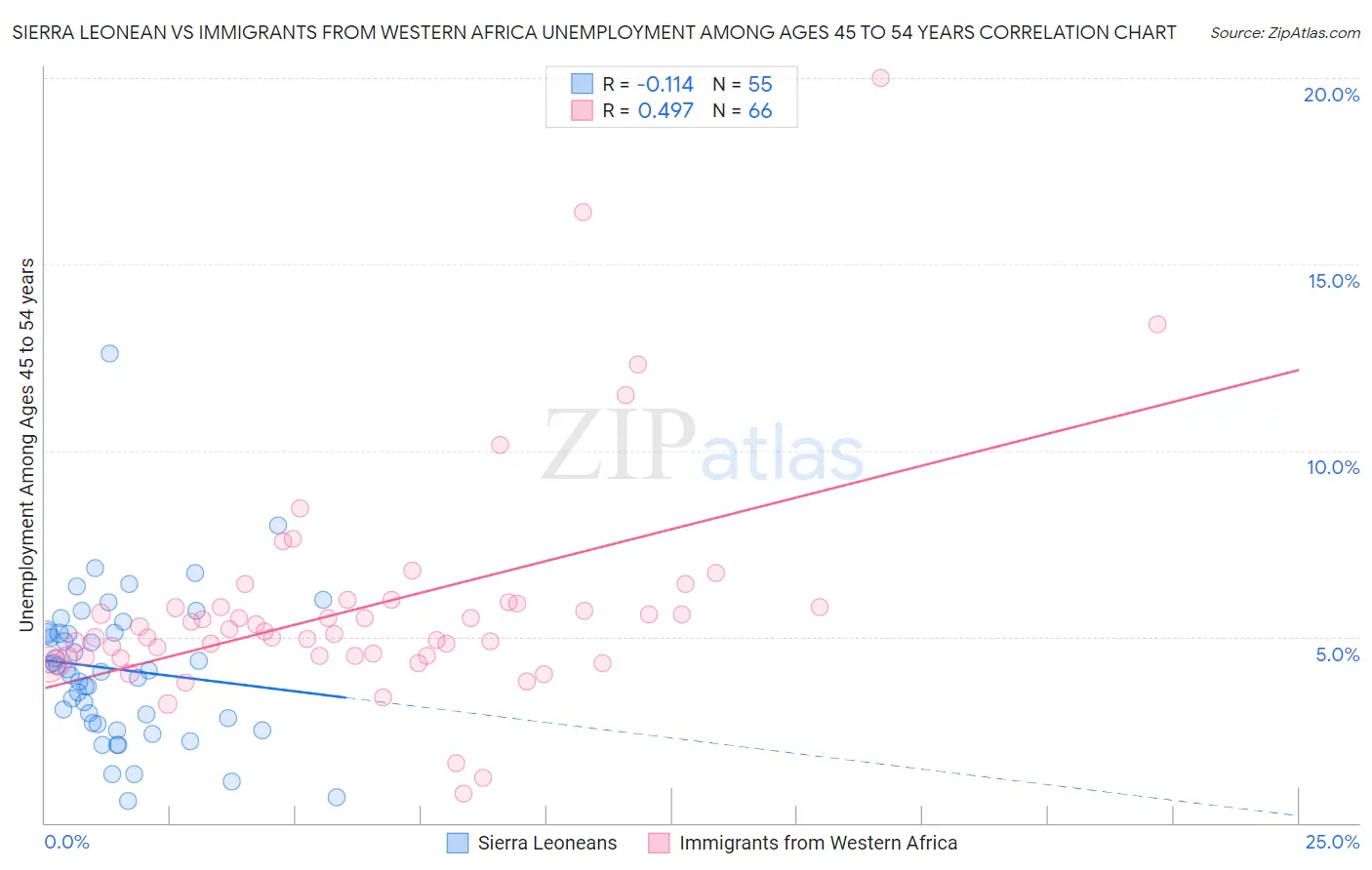 Sierra Leonean vs Immigrants from Western Africa Unemployment Among Ages 45 to 54 years