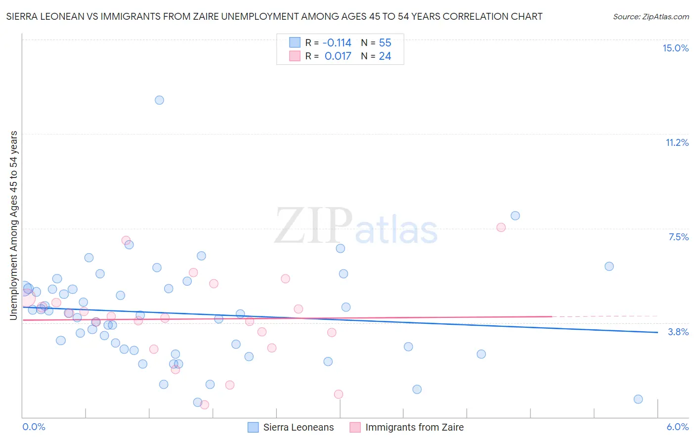 Sierra Leonean vs Immigrants from Zaire Unemployment Among Ages 45 to 54 years