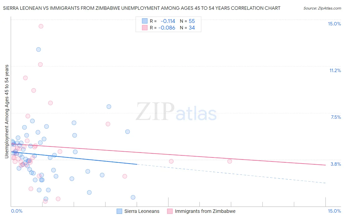 Sierra Leonean vs Immigrants from Zimbabwe Unemployment Among Ages 45 to 54 years