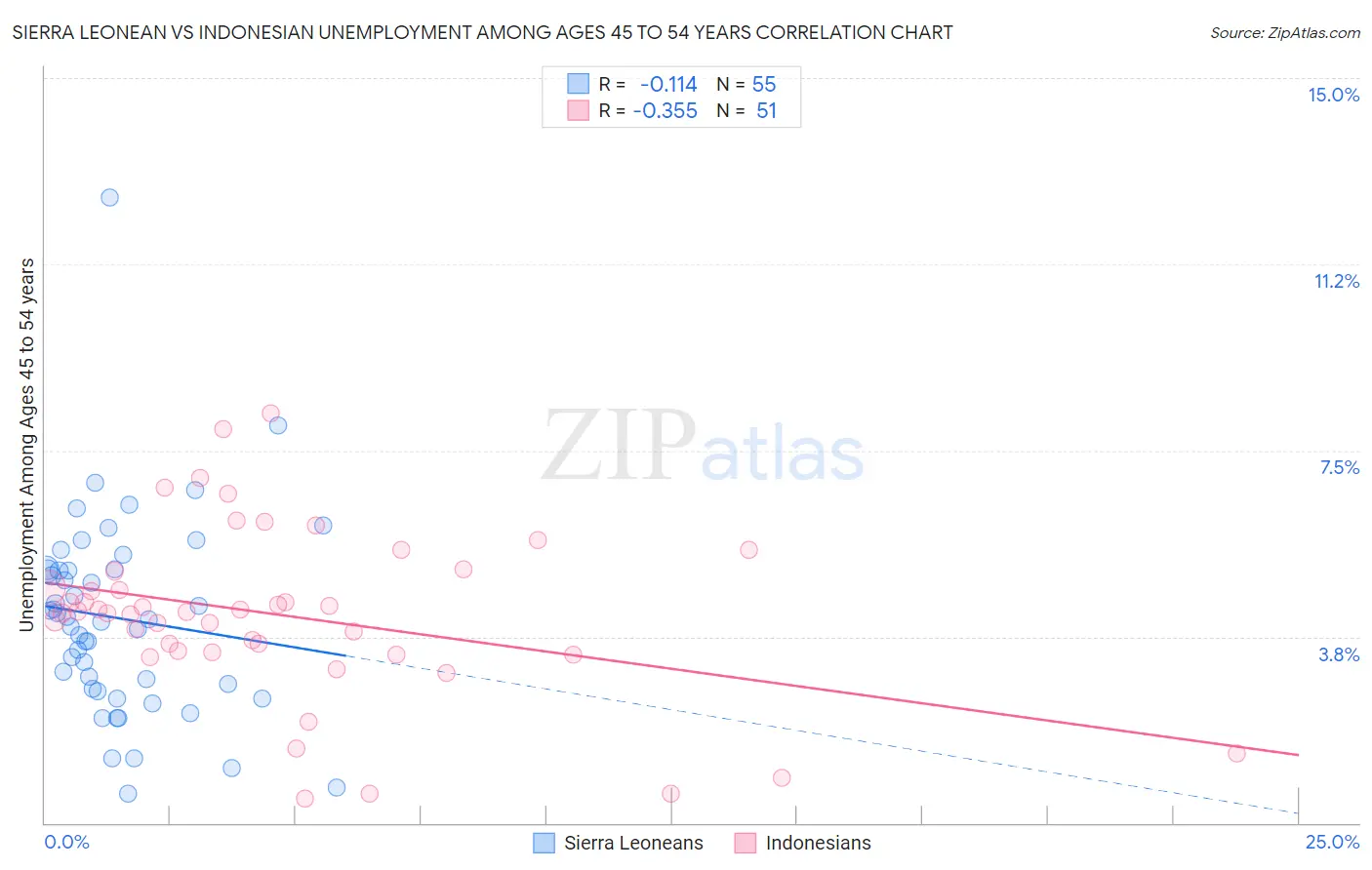 Sierra Leonean vs Indonesian Unemployment Among Ages 45 to 54 years