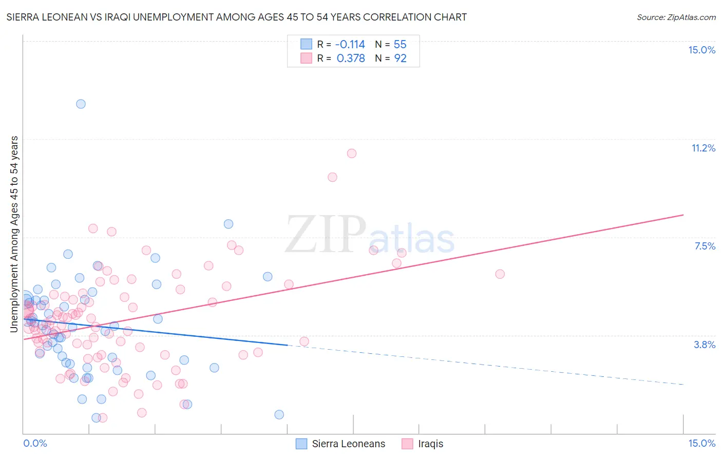 Sierra Leonean vs Iraqi Unemployment Among Ages 45 to 54 years