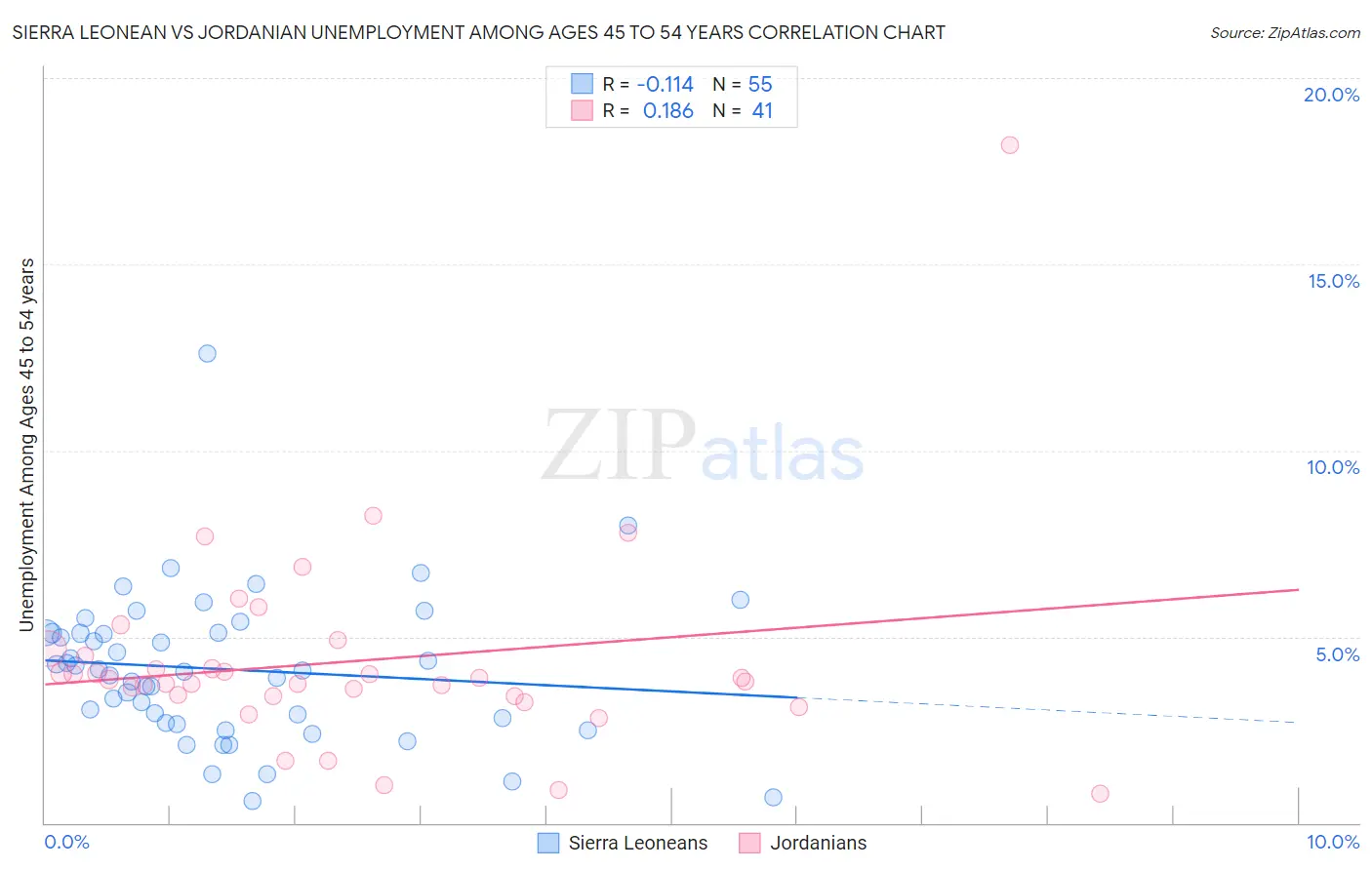 Sierra Leonean vs Jordanian Unemployment Among Ages 45 to 54 years