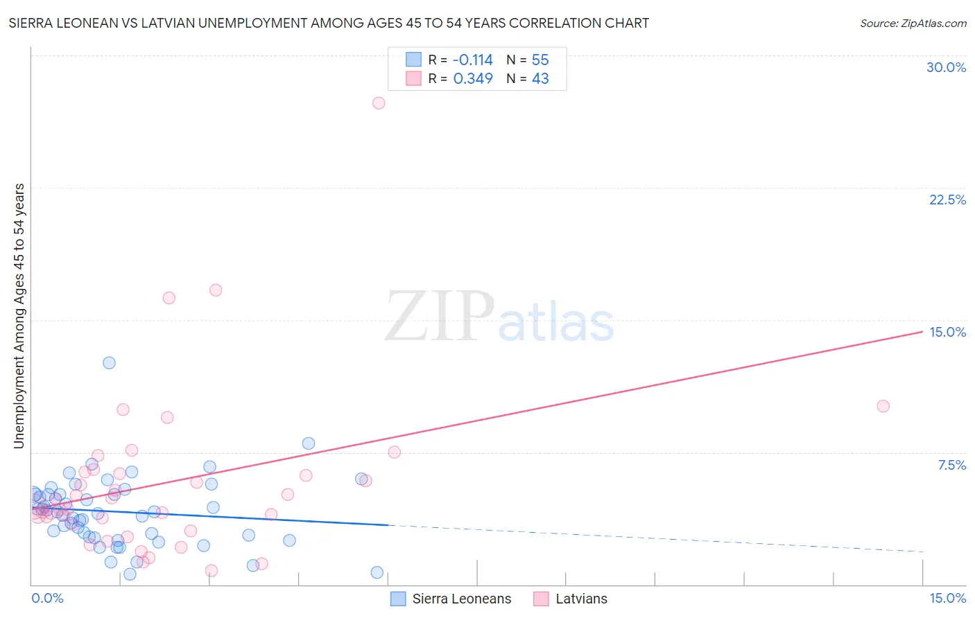 Sierra Leonean vs Latvian Unemployment Among Ages 45 to 54 years