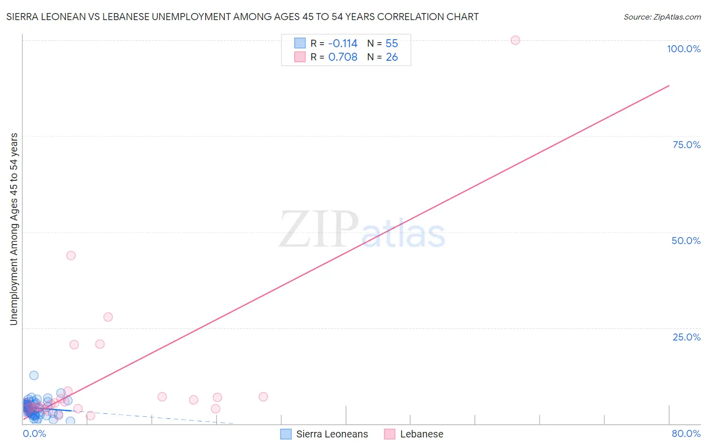 Sierra Leonean vs Lebanese Unemployment Among Ages 45 to 54 years