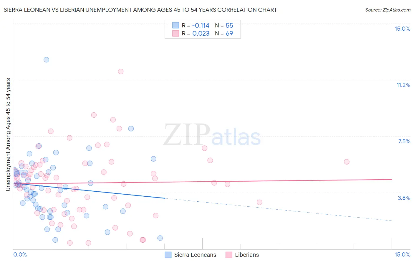 Sierra Leonean vs Liberian Unemployment Among Ages 45 to 54 years