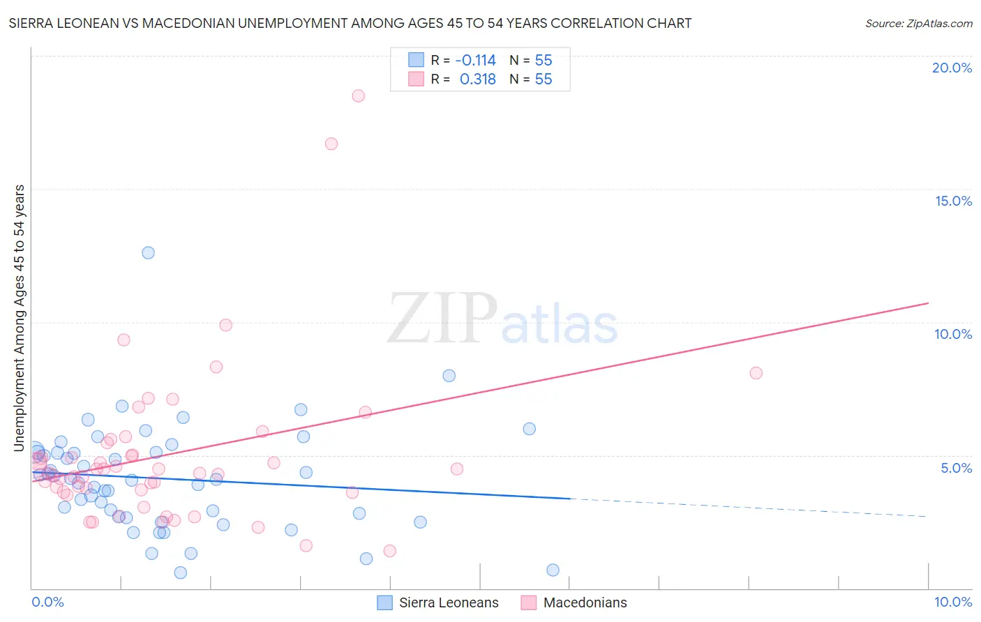 Sierra Leonean vs Macedonian Unemployment Among Ages 45 to 54 years