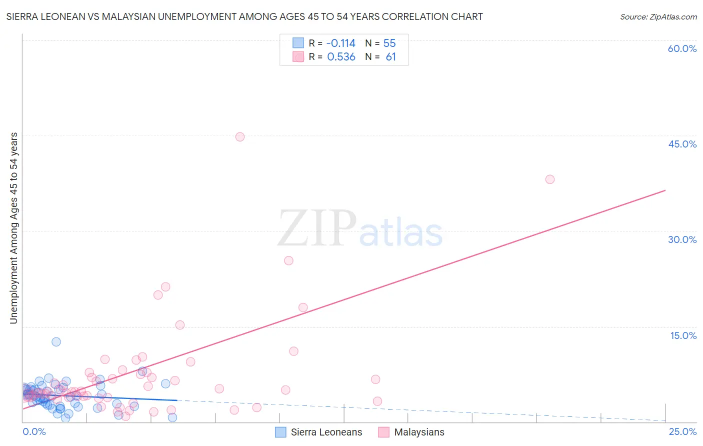 Sierra Leonean vs Malaysian Unemployment Among Ages 45 to 54 years