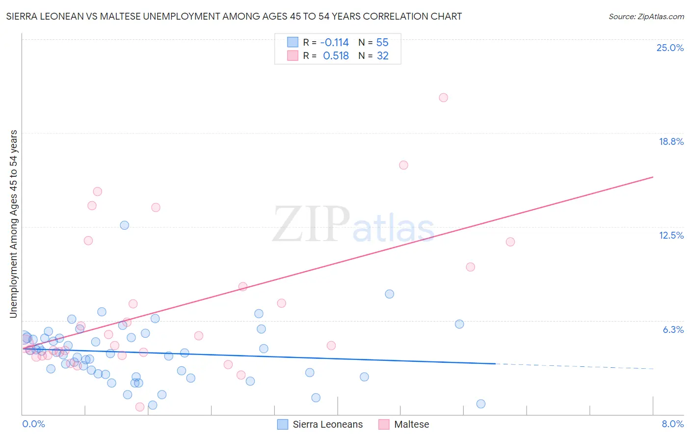 Sierra Leonean vs Maltese Unemployment Among Ages 45 to 54 years