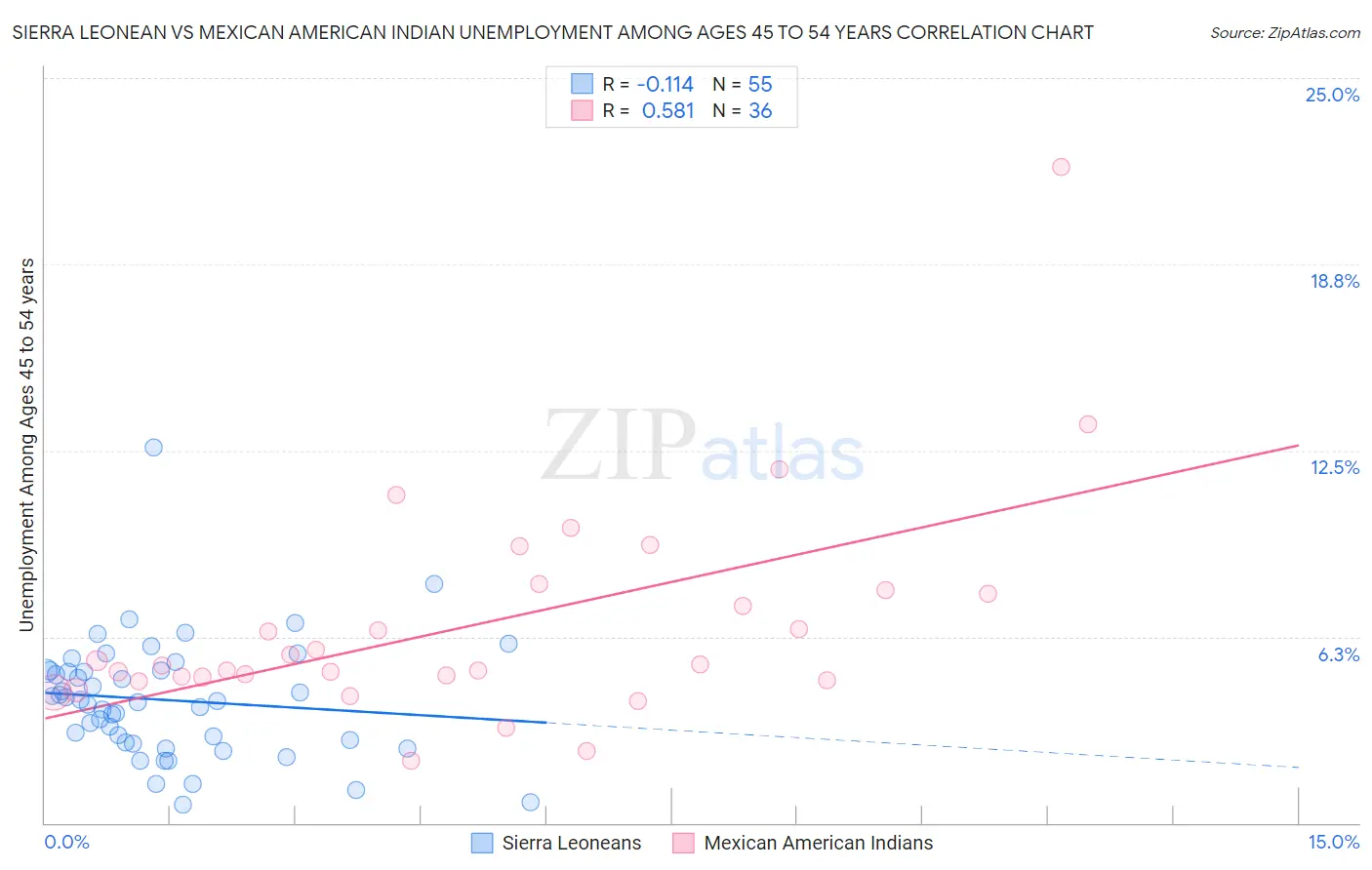 Sierra Leonean vs Mexican American Indian Unemployment Among Ages 45 to 54 years