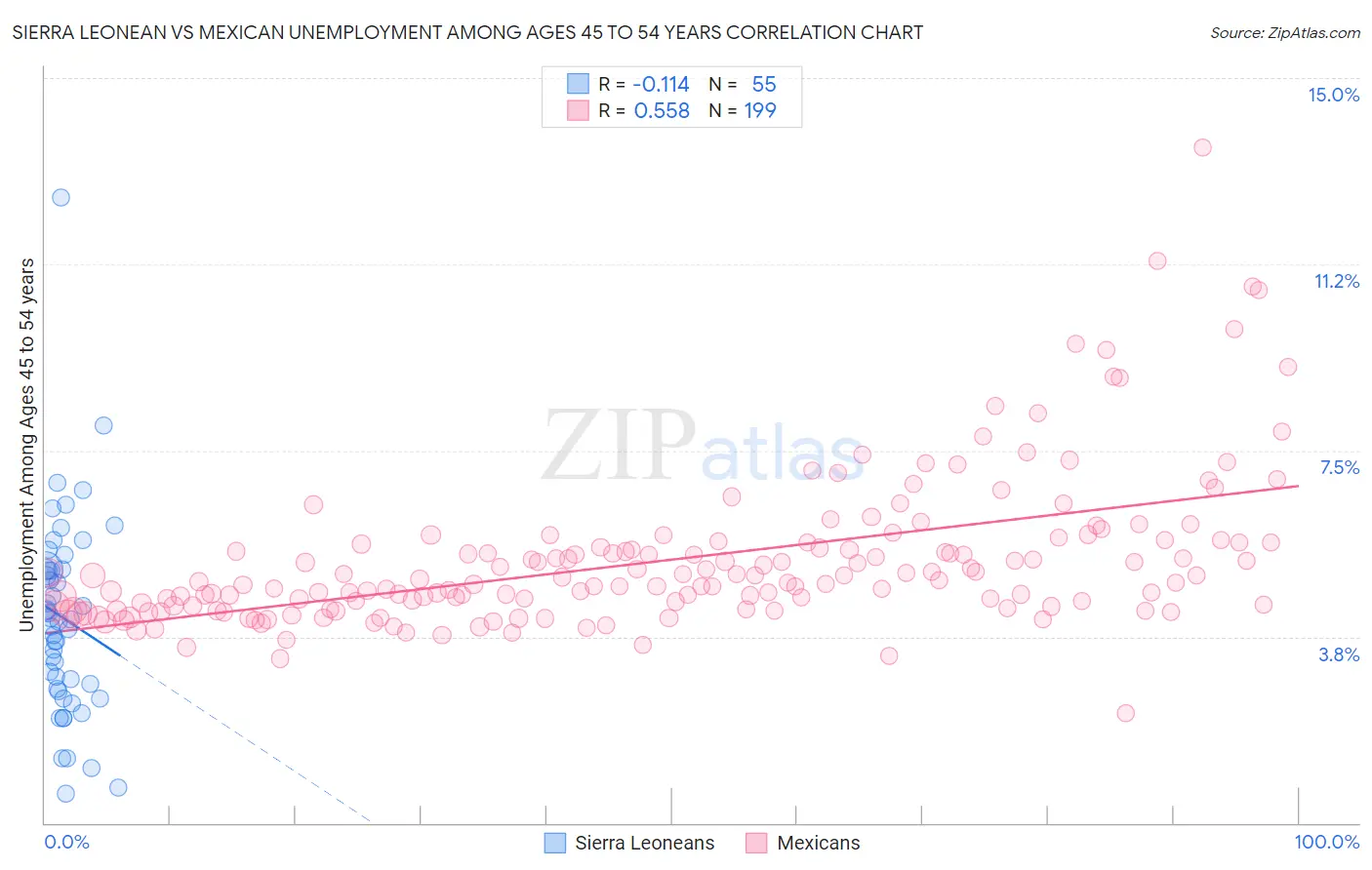Sierra Leonean vs Mexican Unemployment Among Ages 45 to 54 years