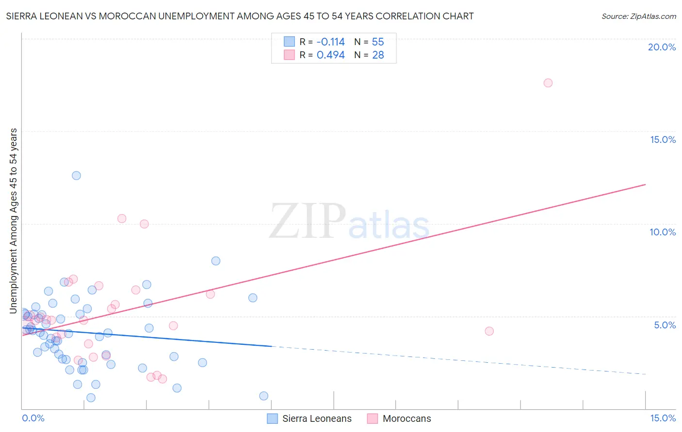 Sierra Leonean vs Moroccan Unemployment Among Ages 45 to 54 years