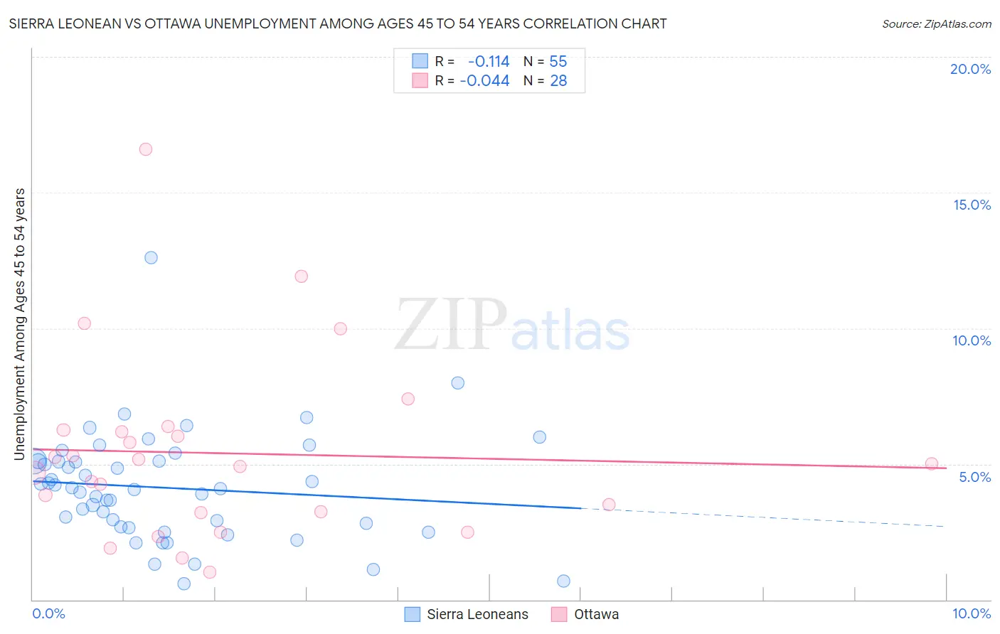 Sierra Leonean vs Ottawa Unemployment Among Ages 45 to 54 years