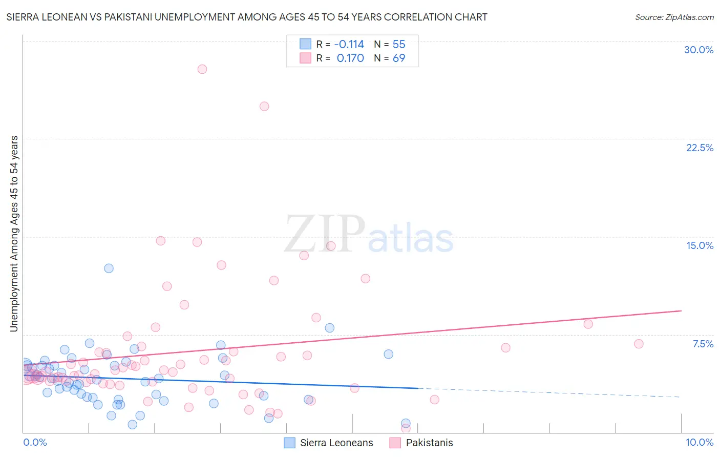 Sierra Leonean vs Pakistani Unemployment Among Ages 45 to 54 years