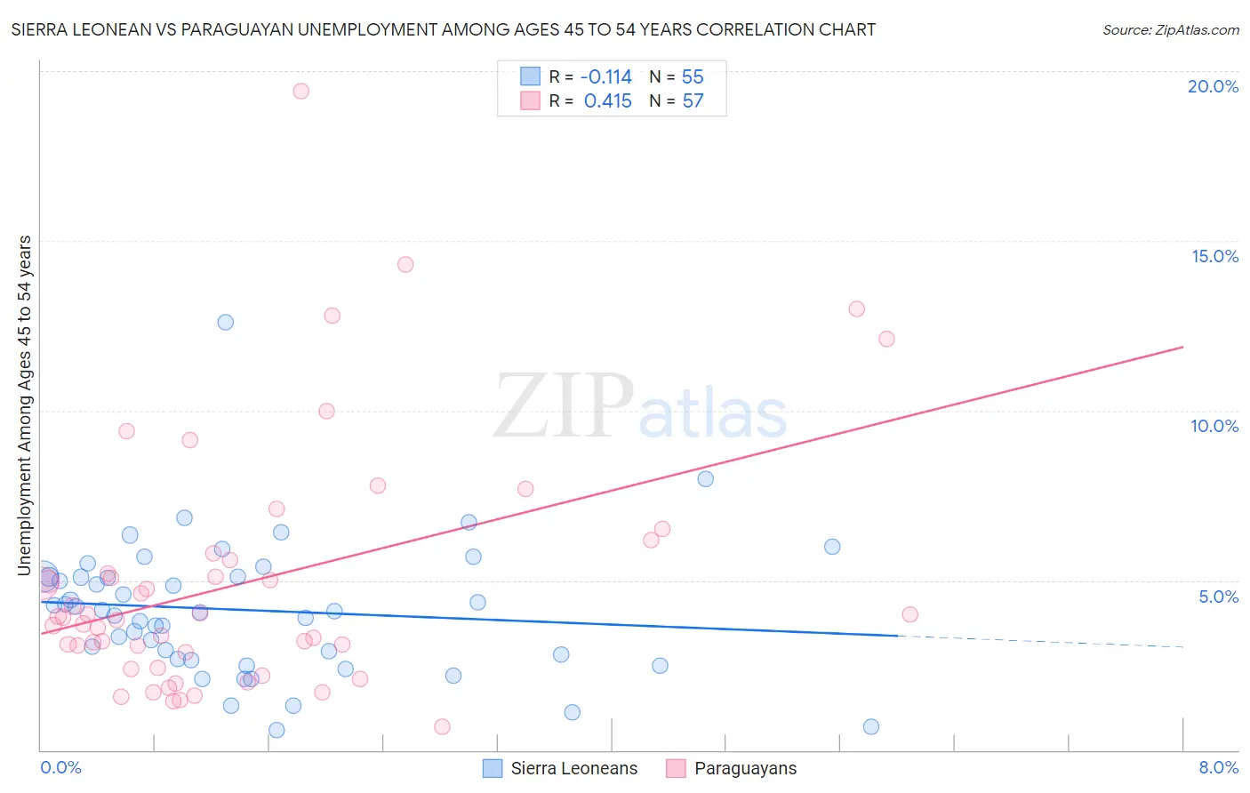 Sierra Leonean vs Paraguayan Unemployment Among Ages 45 to 54 years