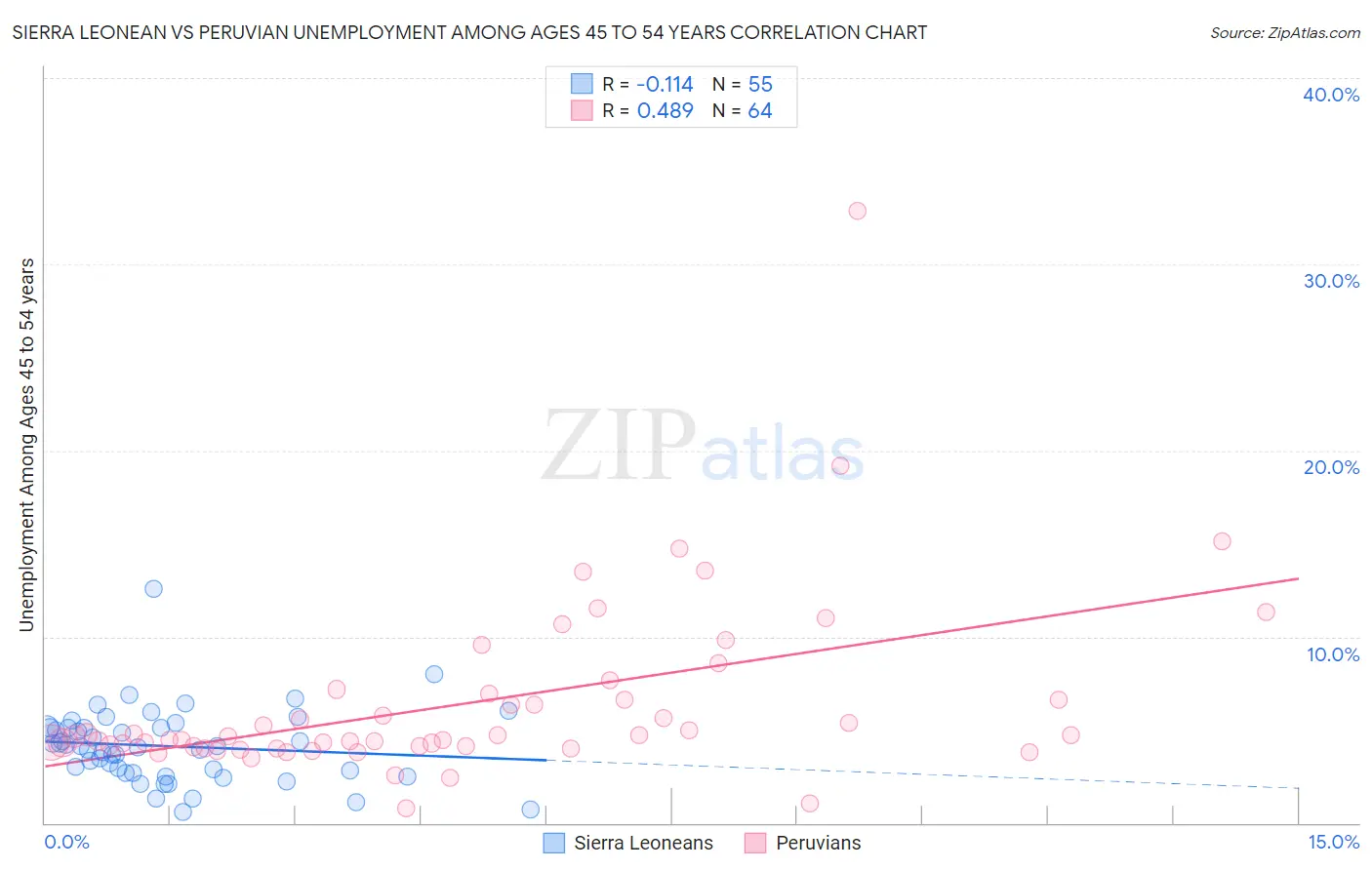 Sierra Leonean vs Peruvian Unemployment Among Ages 45 to 54 years