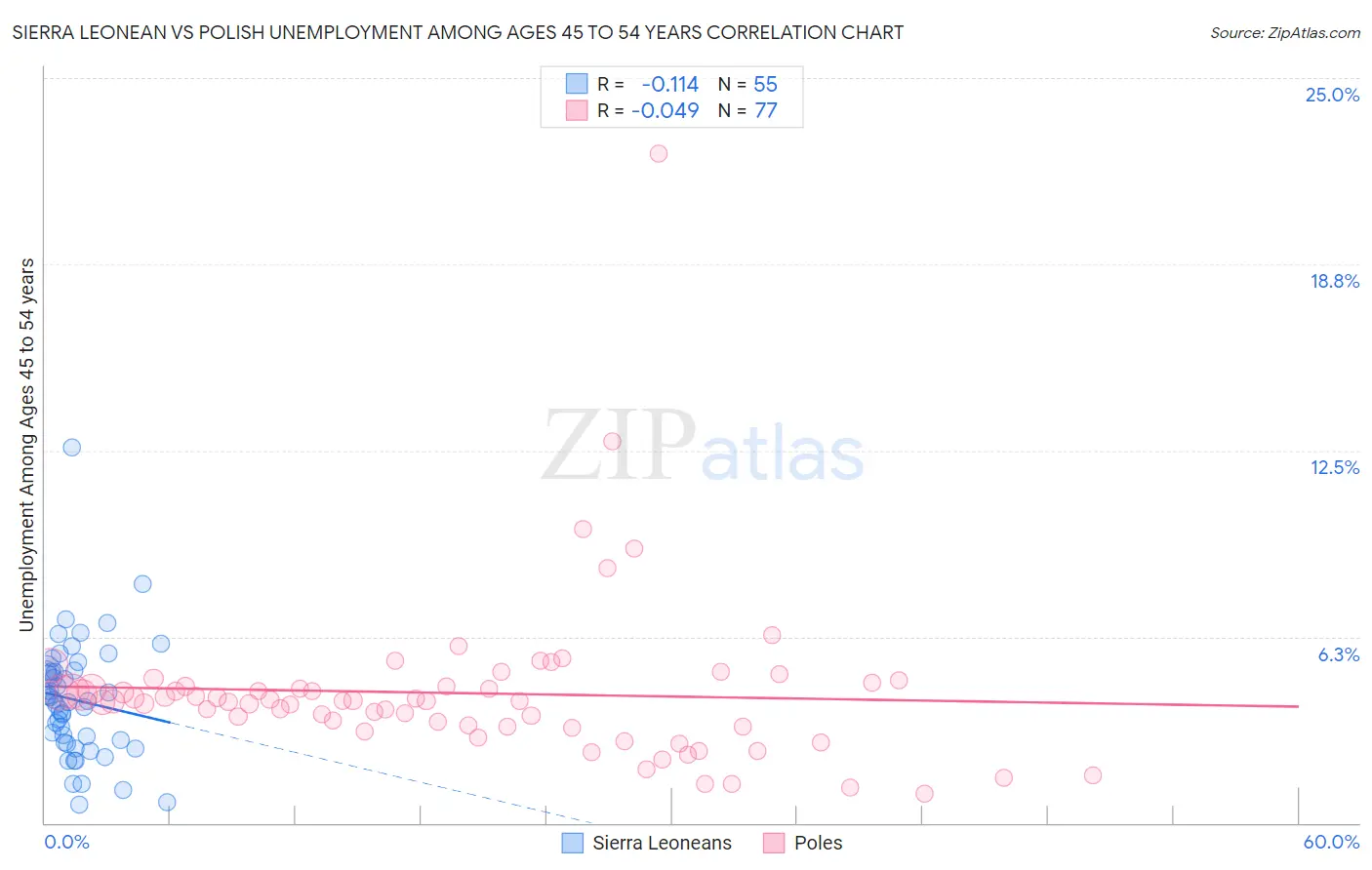 Sierra Leonean vs Polish Unemployment Among Ages 45 to 54 years