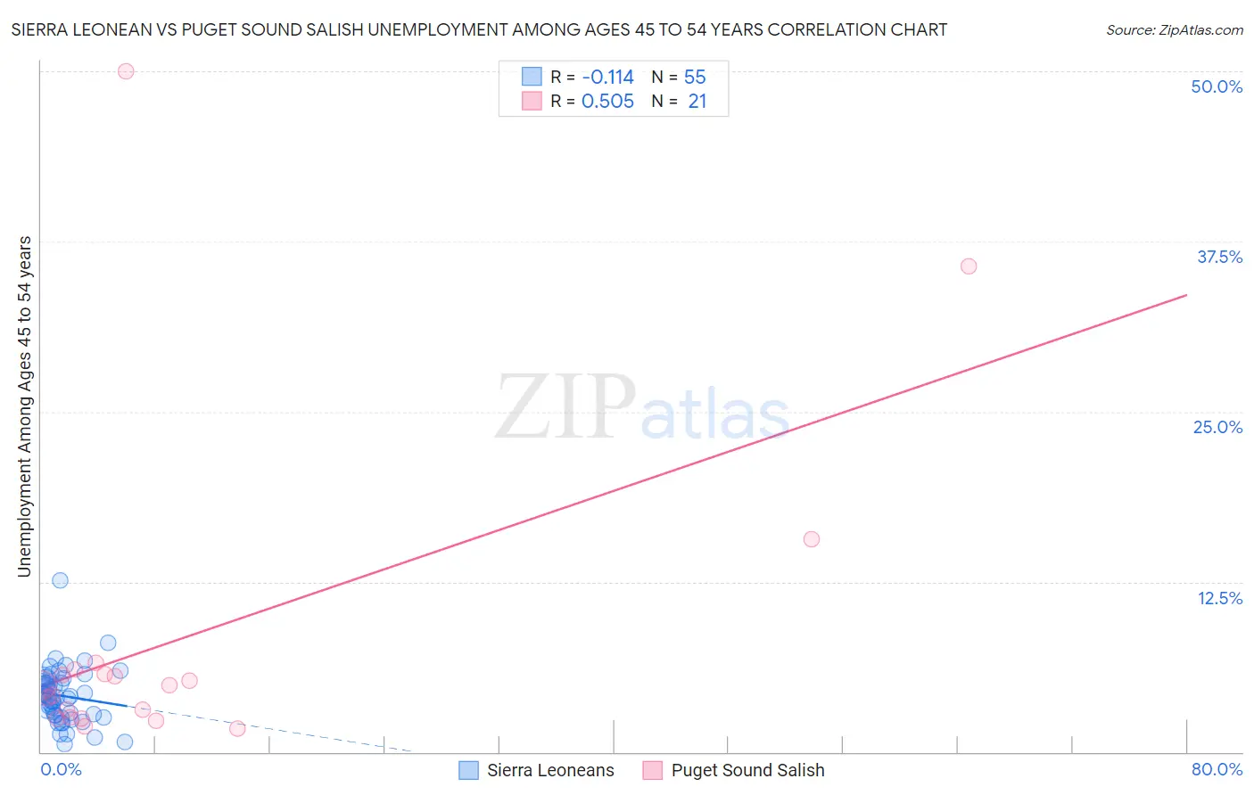 Sierra Leonean vs Puget Sound Salish Unemployment Among Ages 45 to 54 years