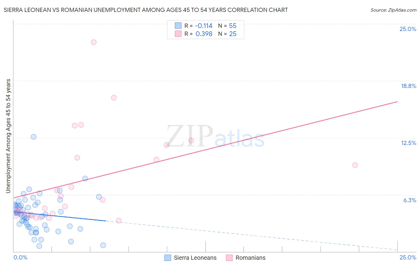 Sierra Leonean vs Romanian Unemployment Among Ages 45 to 54 years