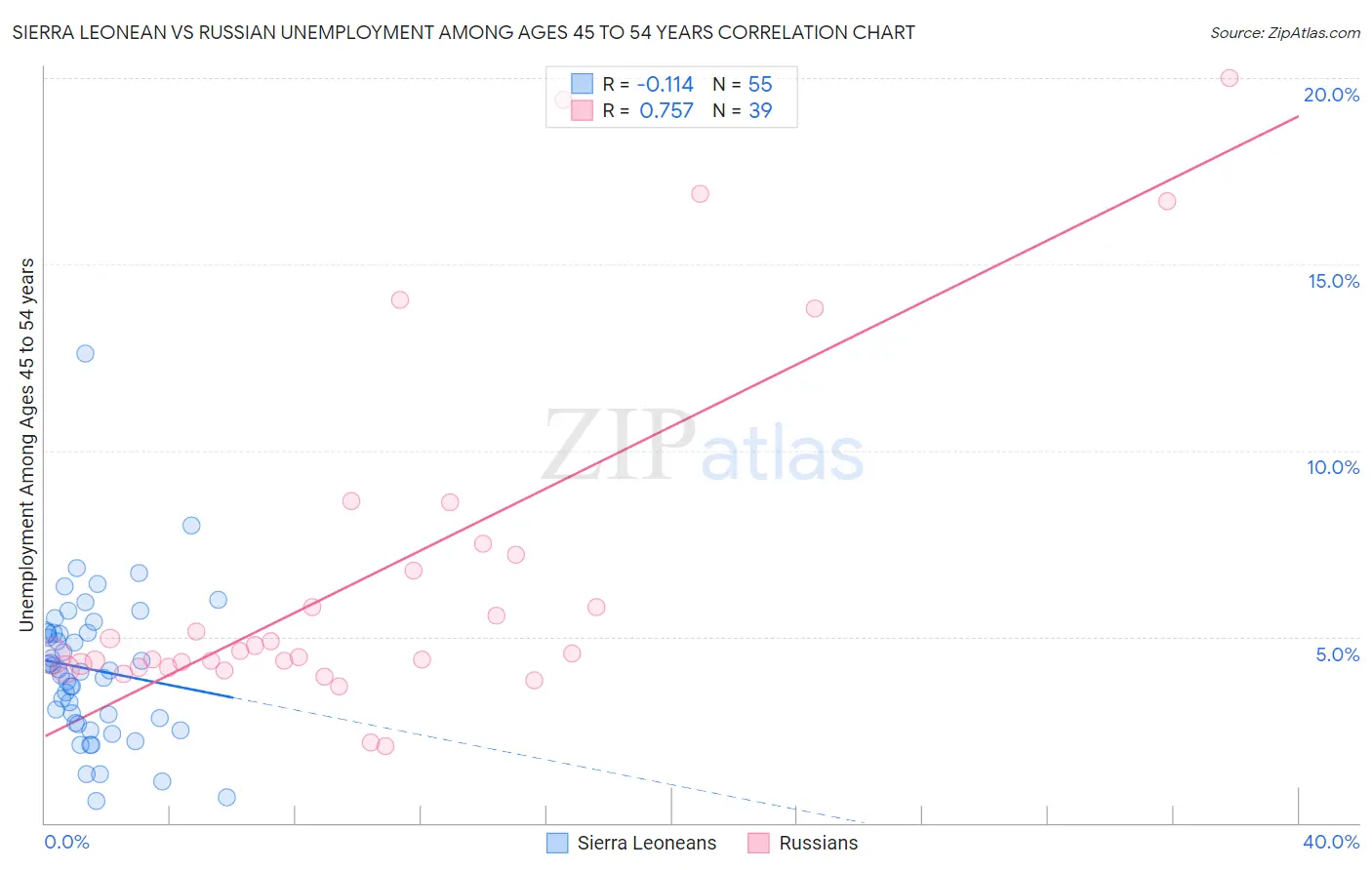 Sierra Leonean vs Russian Unemployment Among Ages 45 to 54 years