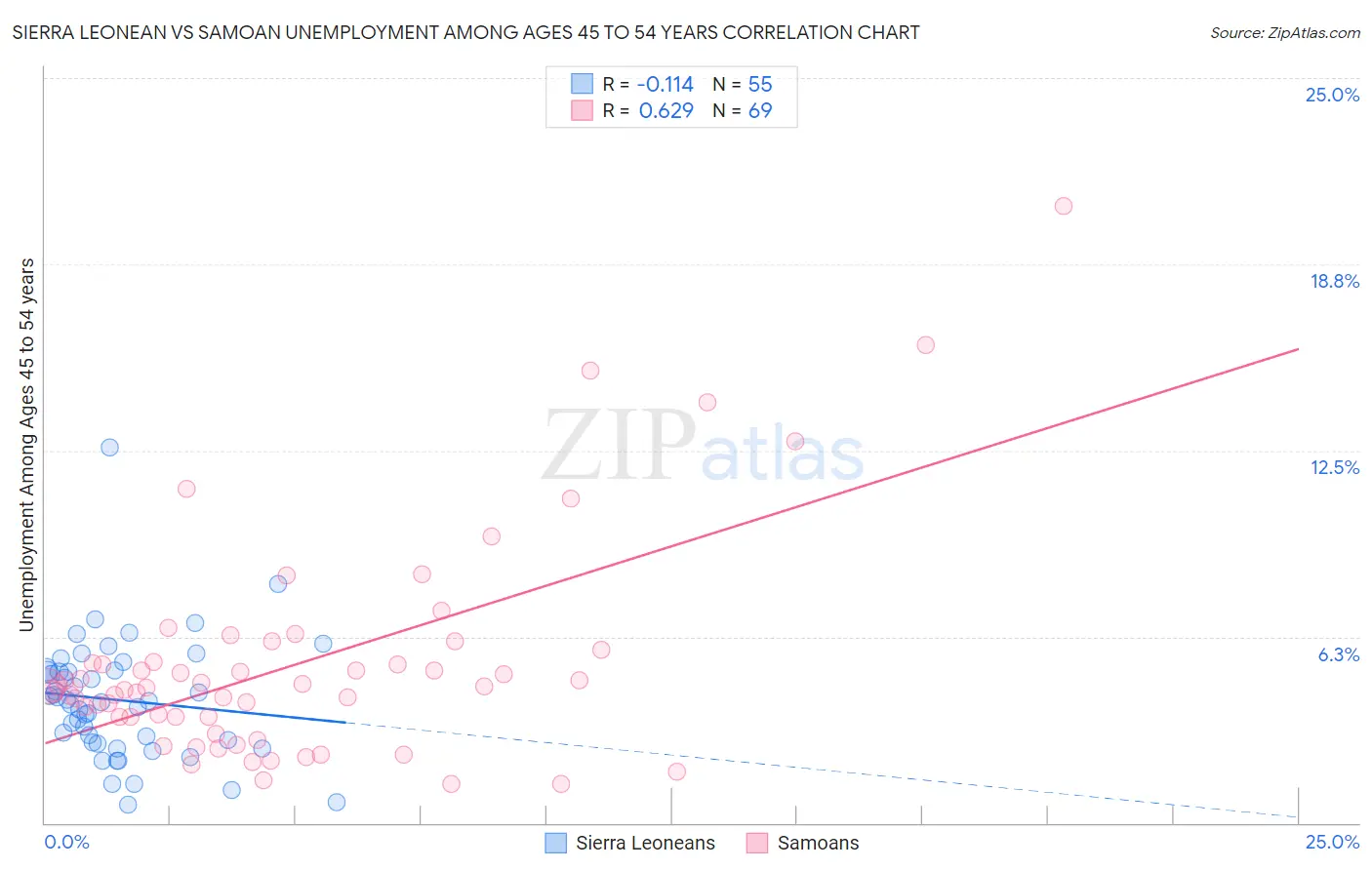Sierra Leonean vs Samoan Unemployment Among Ages 45 to 54 years