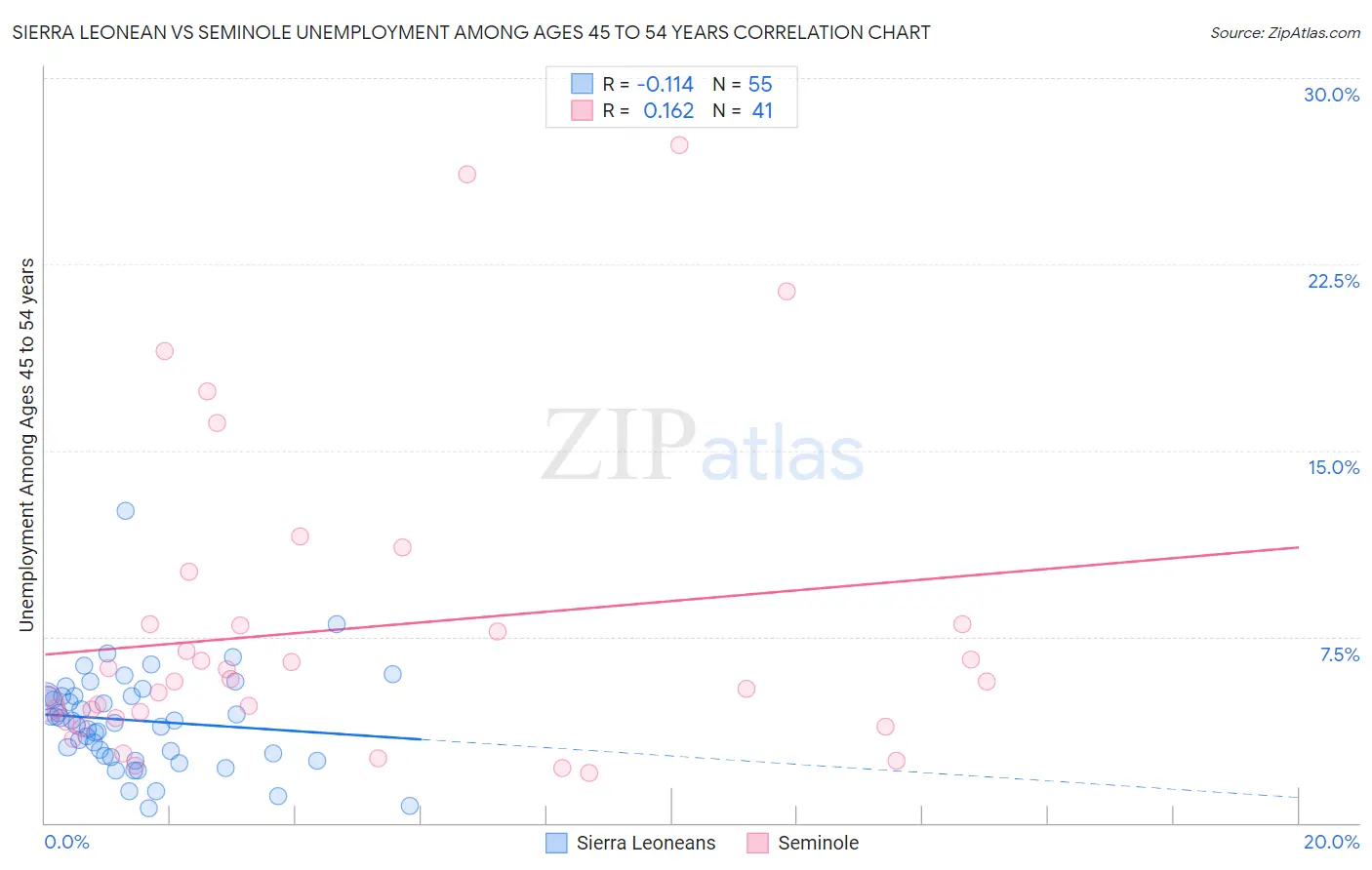 Sierra Leonean vs Seminole Unemployment Among Ages 45 to 54 years