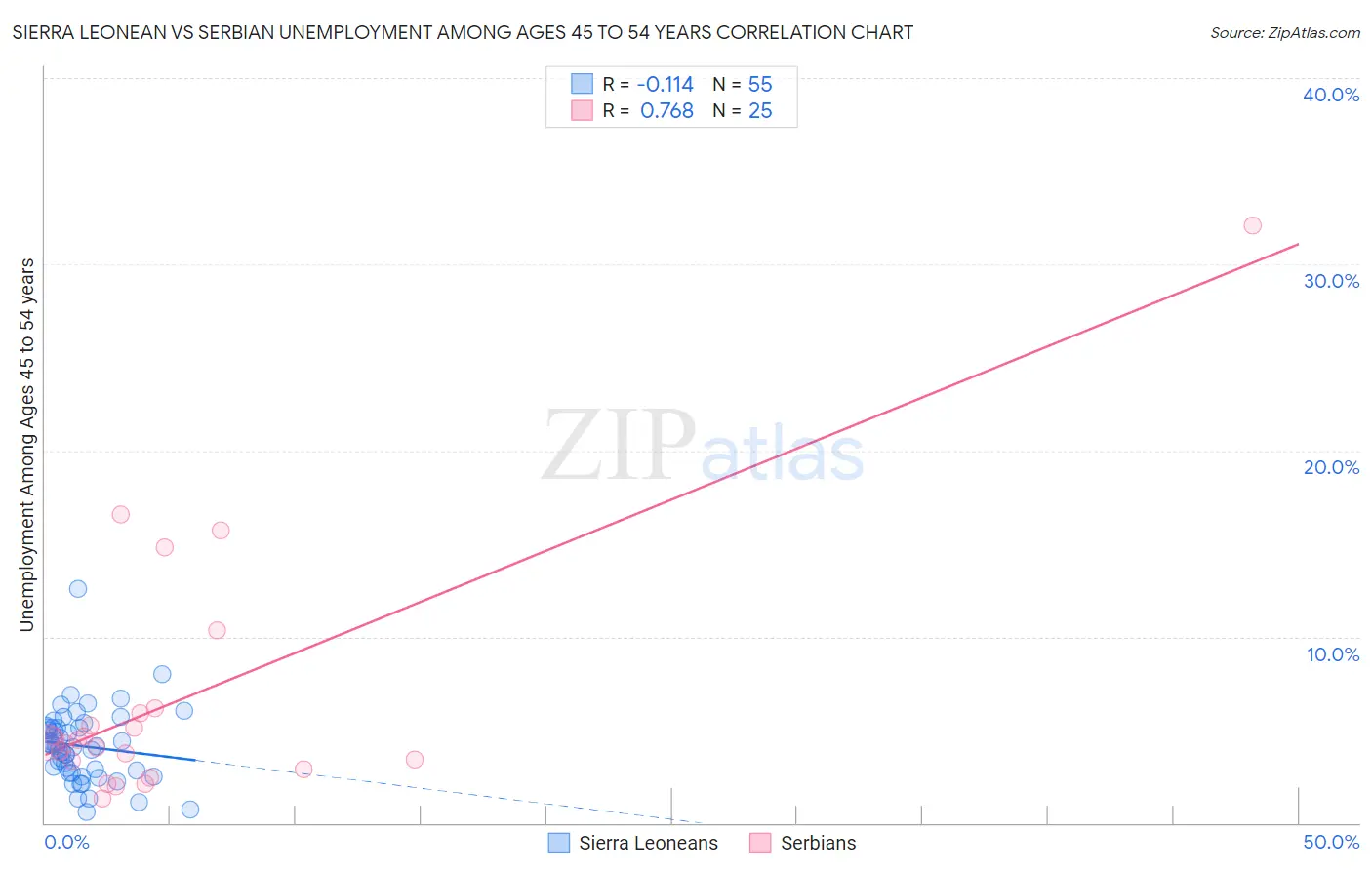 Sierra Leonean vs Serbian Unemployment Among Ages 45 to 54 years