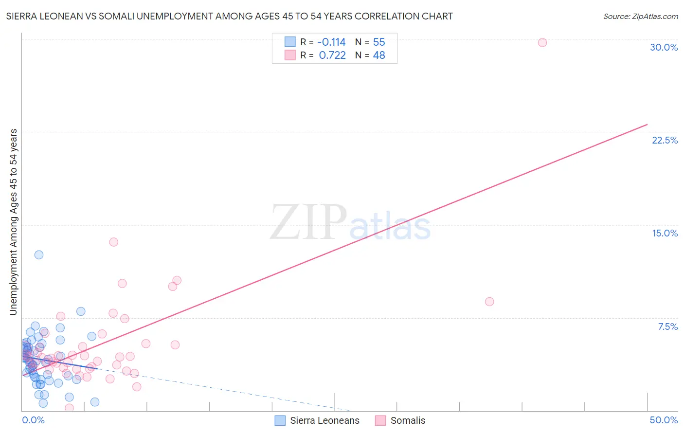 Sierra Leonean vs Somali Unemployment Among Ages 45 to 54 years