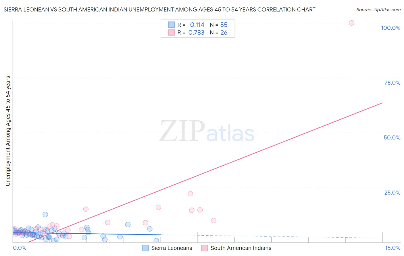 Sierra Leonean vs South American Indian Unemployment Among Ages 45 to 54 years