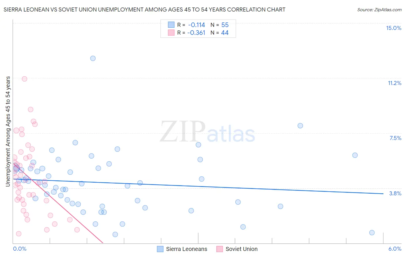 Sierra Leonean vs Soviet Union Unemployment Among Ages 45 to 54 years